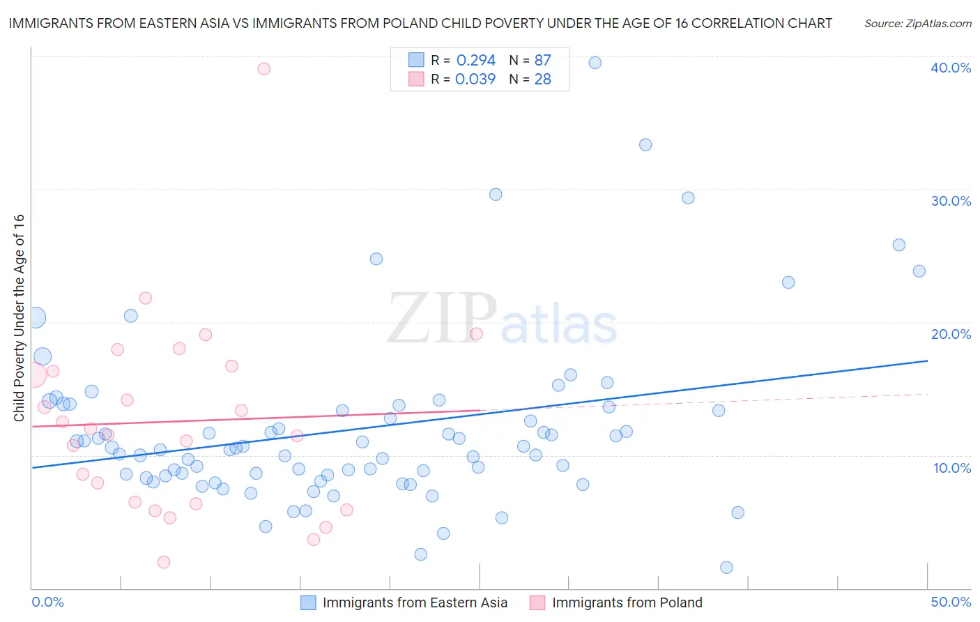 Immigrants from Eastern Asia vs Immigrants from Poland Child Poverty Under the Age of 16