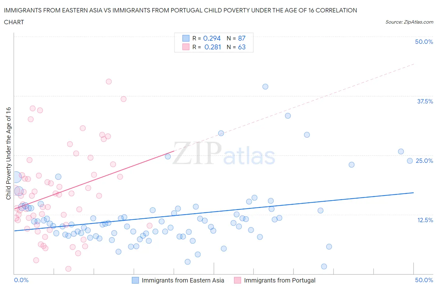 Immigrants from Eastern Asia vs Immigrants from Portugal Child Poverty Under the Age of 16