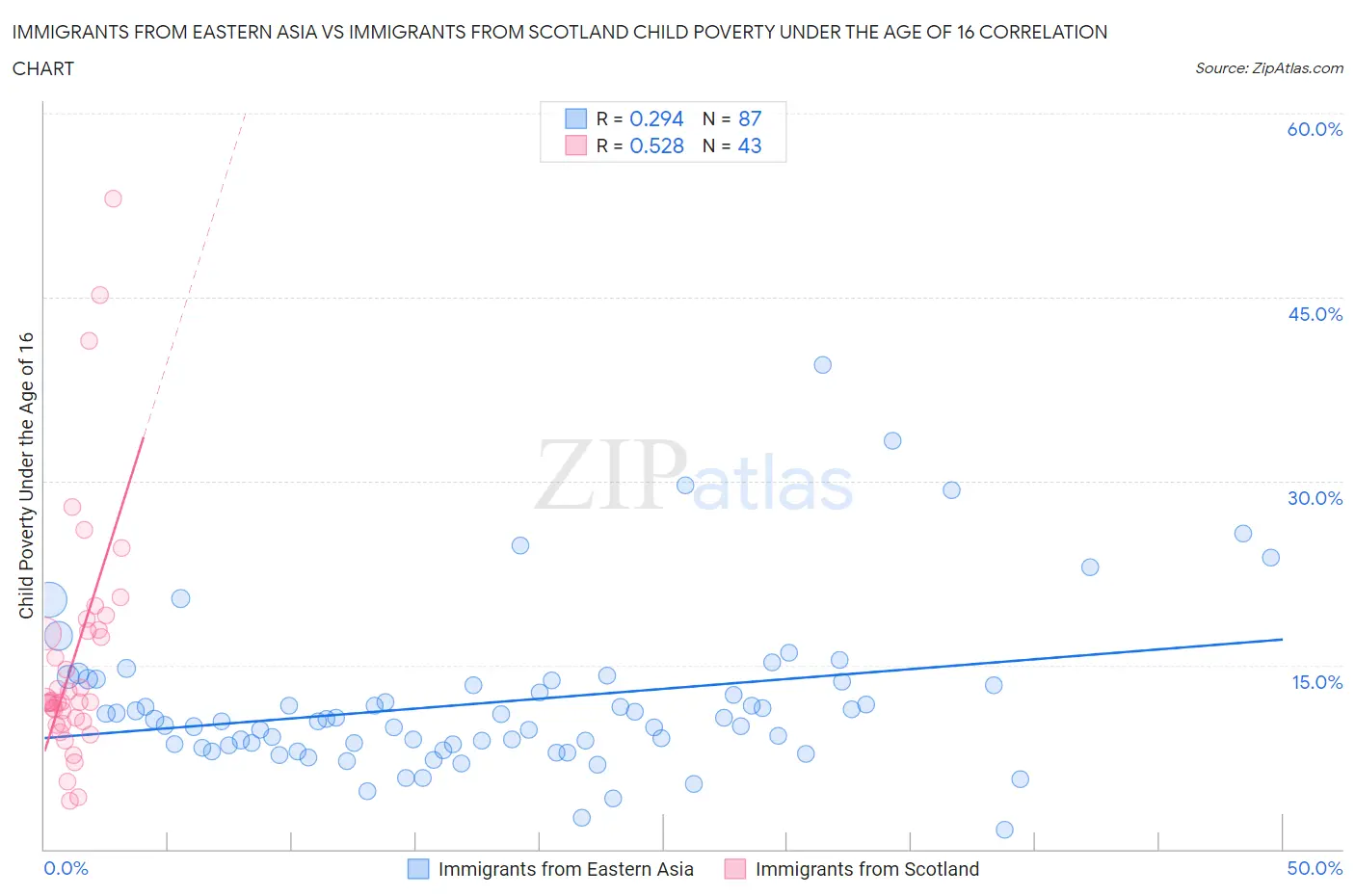Immigrants from Eastern Asia vs Immigrants from Scotland Child Poverty Under the Age of 16