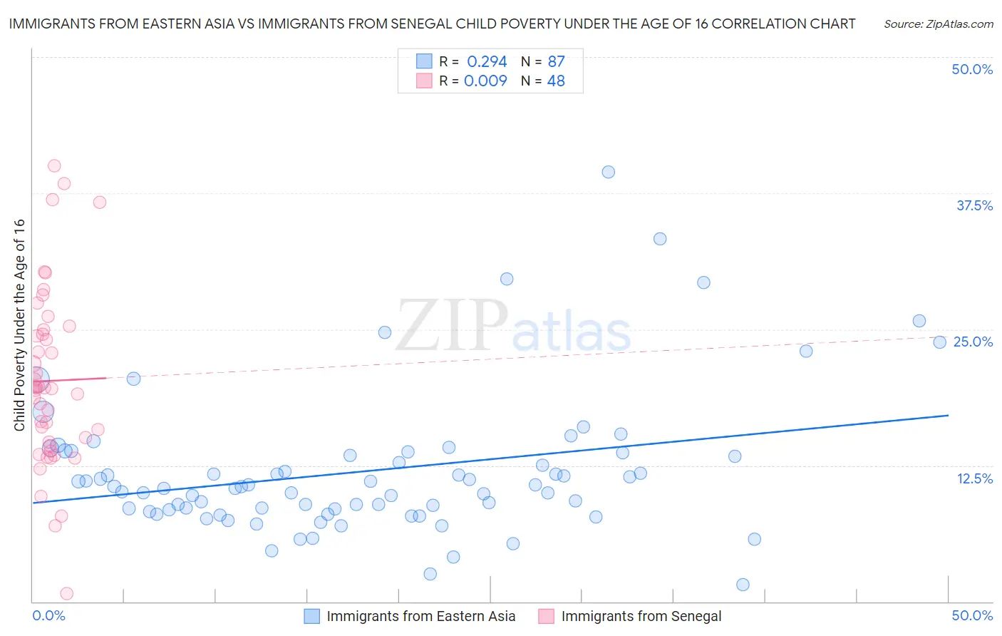 Immigrants from Eastern Asia vs Immigrants from Senegal Child Poverty Under the Age of 16