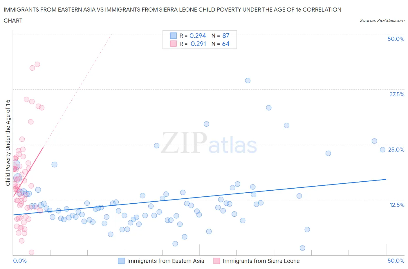 Immigrants from Eastern Asia vs Immigrants from Sierra Leone Child Poverty Under the Age of 16