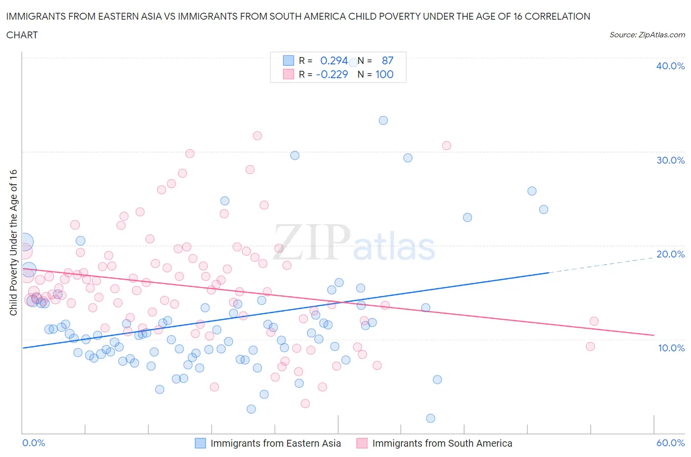 Immigrants from Eastern Asia vs Immigrants from South America Child Poverty Under the Age of 16