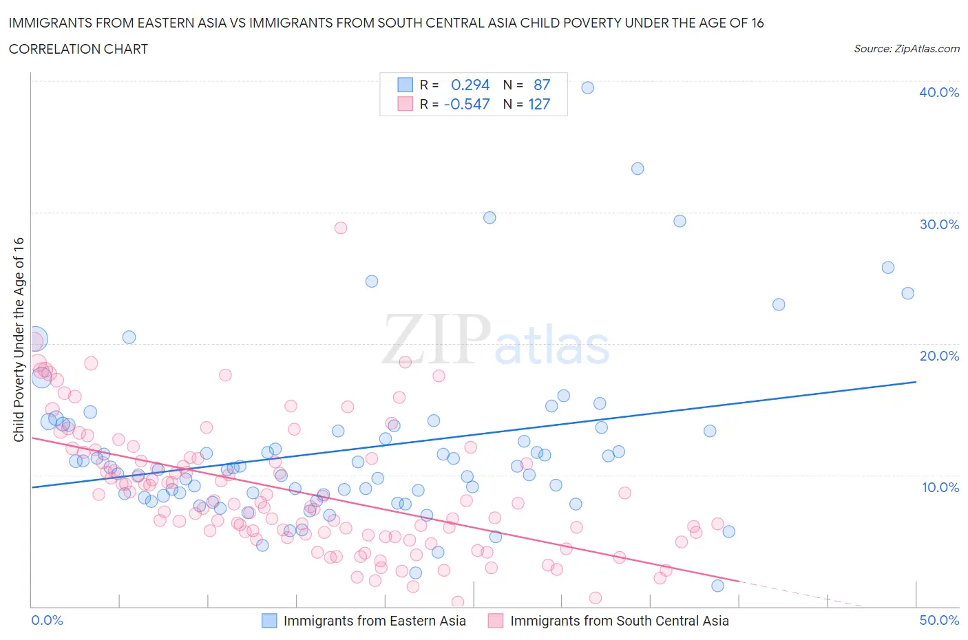 Immigrants from Eastern Asia vs Immigrants from South Central Asia Child Poverty Under the Age of 16