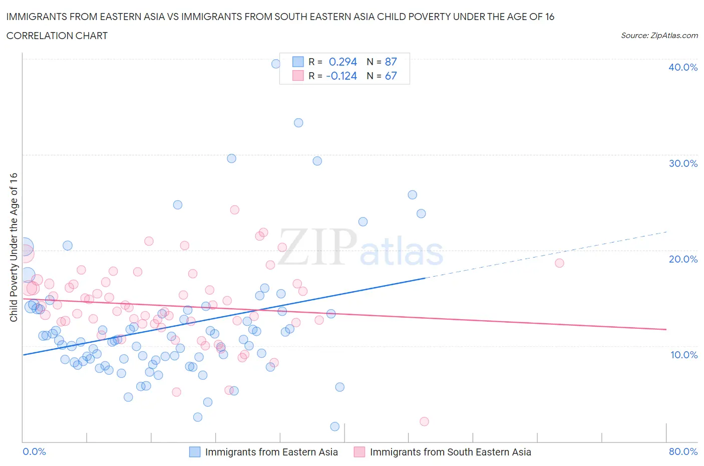 Immigrants from Eastern Asia vs Immigrants from South Eastern Asia Child Poverty Under the Age of 16