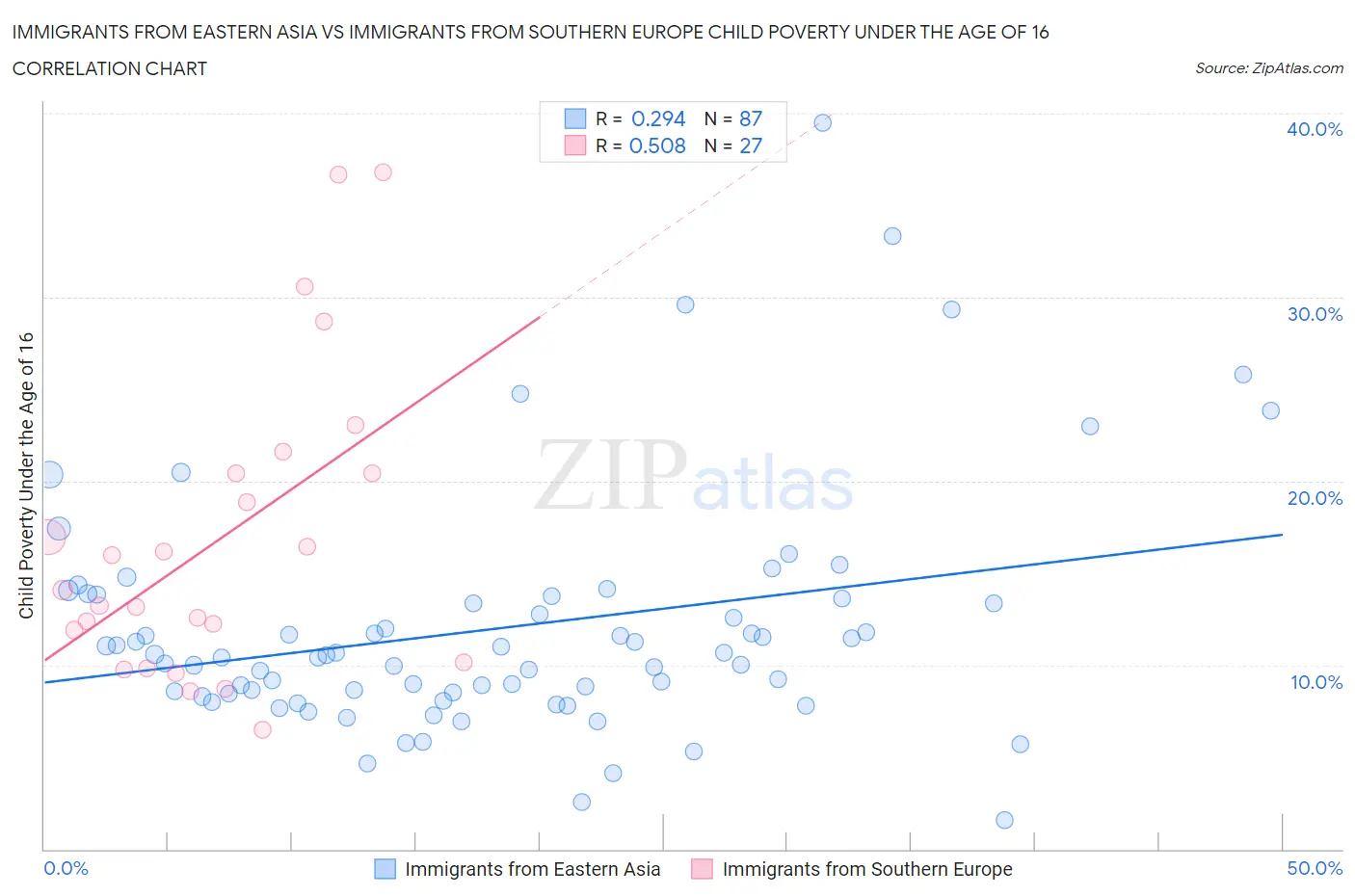 Immigrants from Eastern Asia vs Immigrants from Southern Europe Child Poverty Under the Age of 16