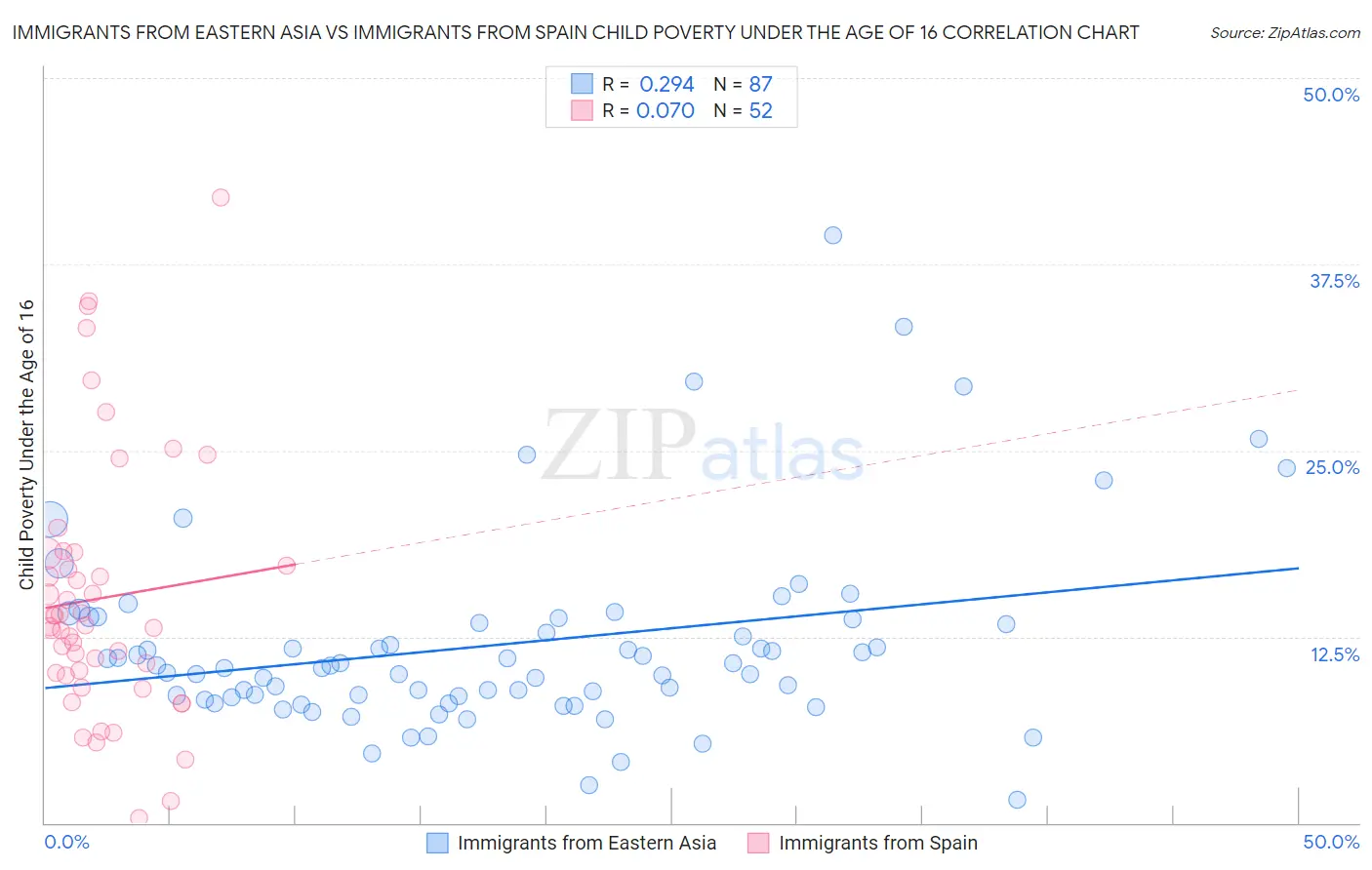 Immigrants from Eastern Asia vs Immigrants from Spain Child Poverty Under the Age of 16