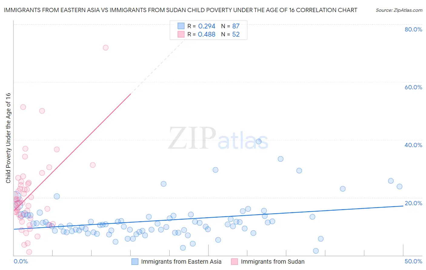 Immigrants from Eastern Asia vs Immigrants from Sudan Child Poverty Under the Age of 16