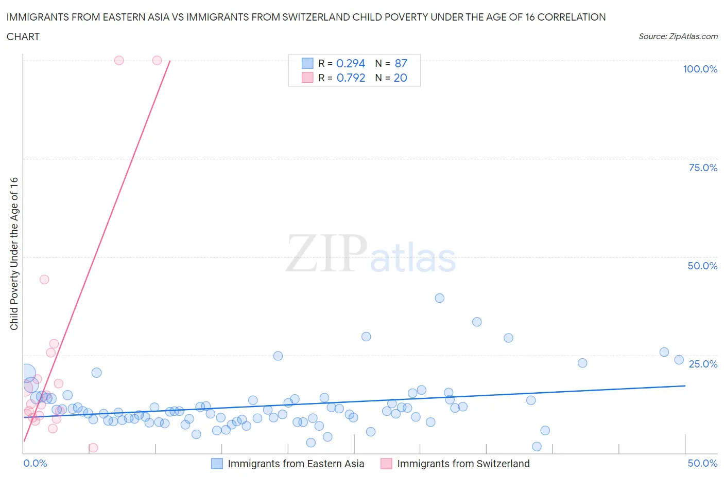 Immigrants from Eastern Asia vs Immigrants from Switzerland Child Poverty Under the Age of 16