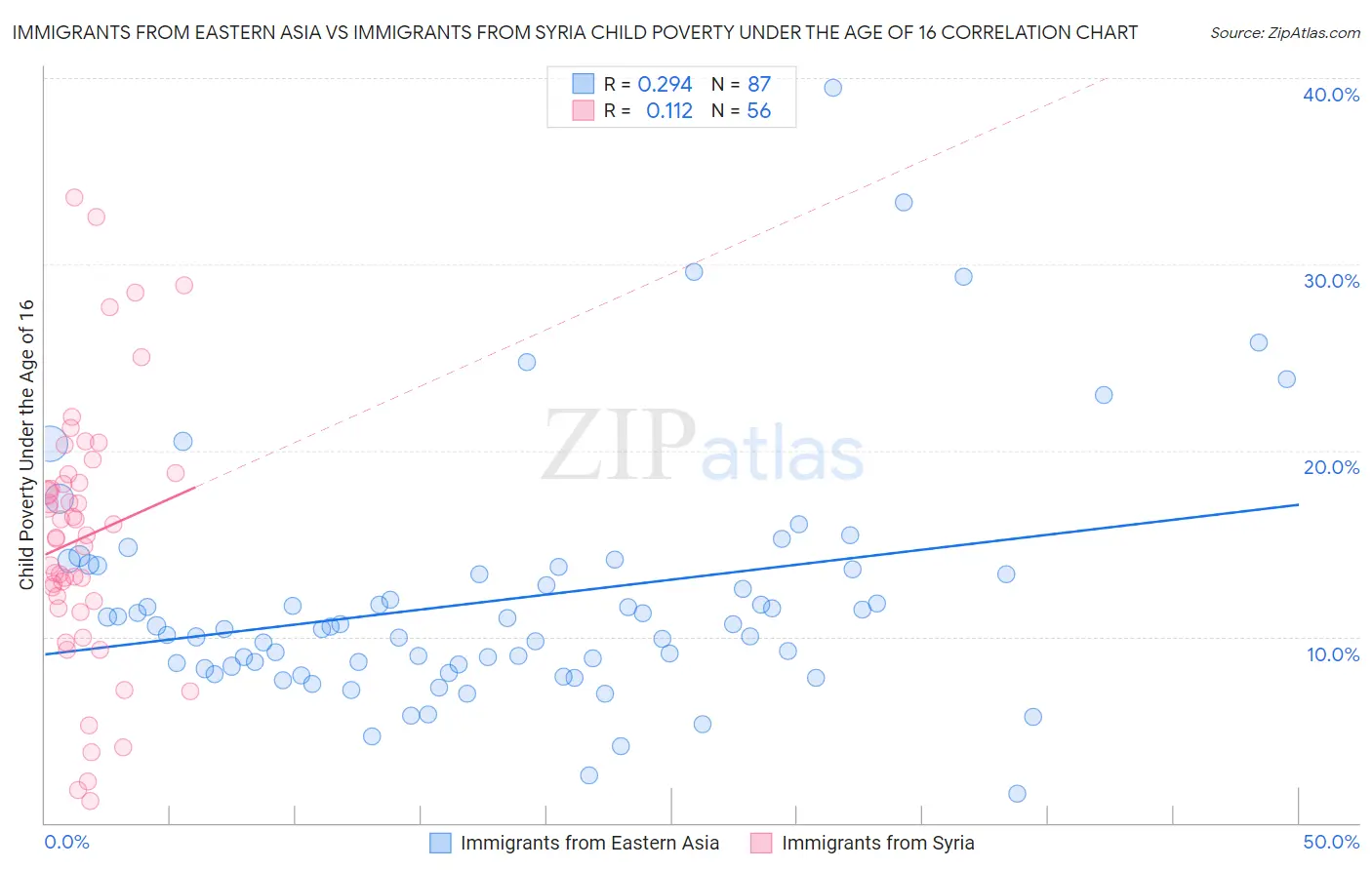Immigrants from Eastern Asia vs Immigrants from Syria Child Poverty Under the Age of 16