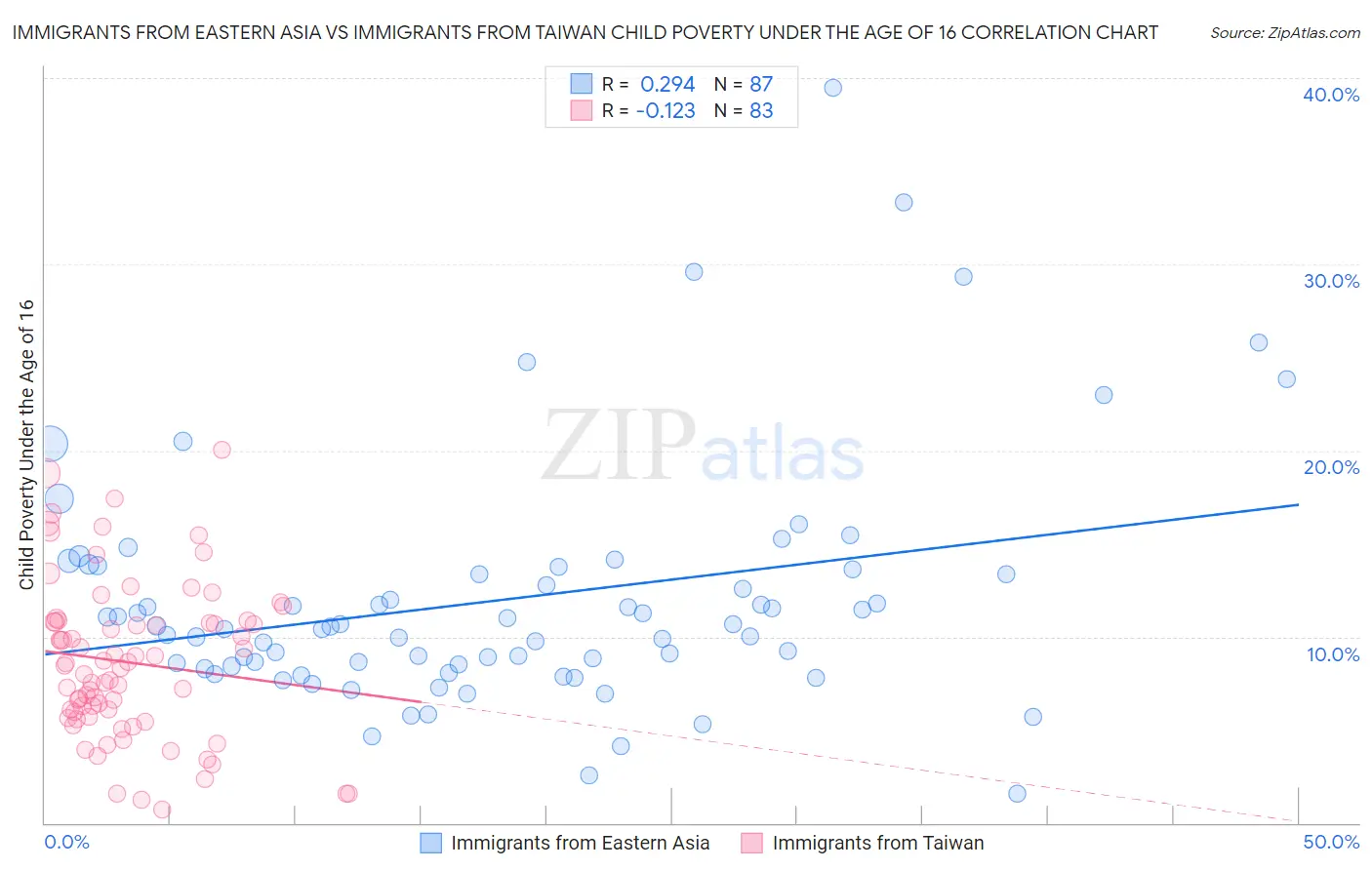 Immigrants from Eastern Asia vs Immigrants from Taiwan Child Poverty Under the Age of 16