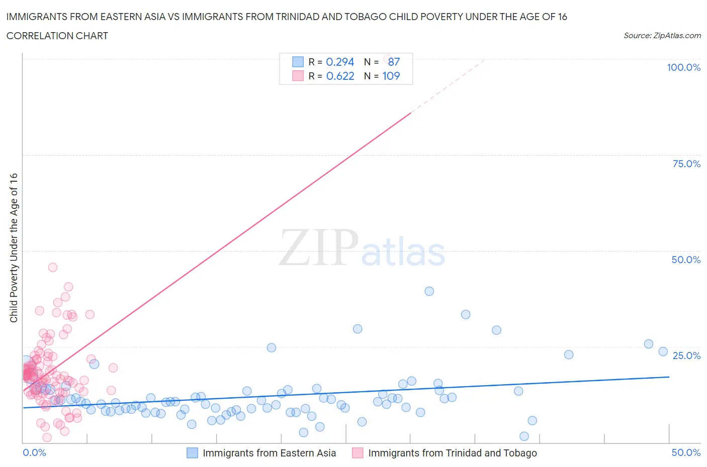 Immigrants from Eastern Asia vs Immigrants from Trinidad and Tobago Child Poverty Under the Age of 16