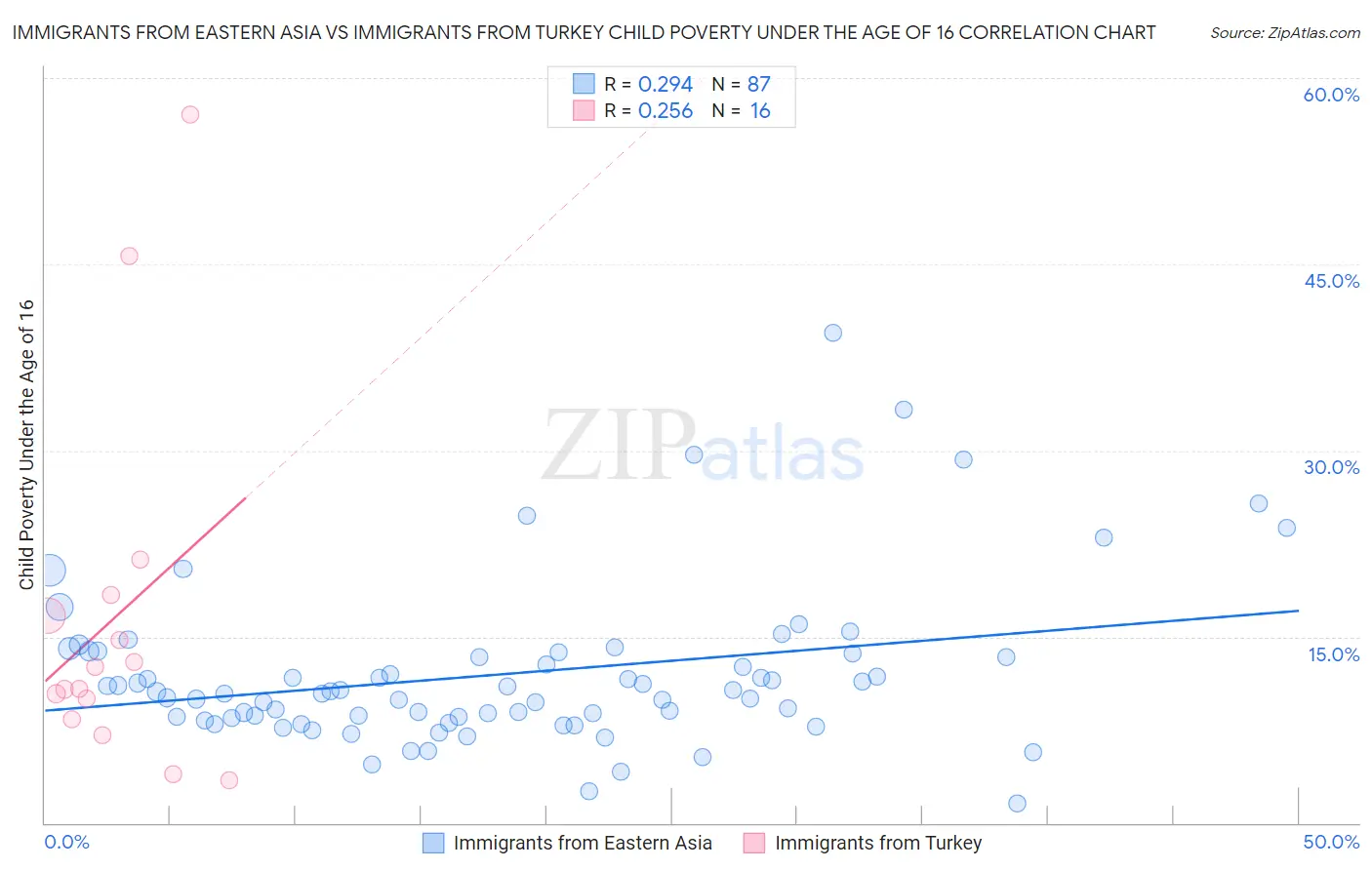 Immigrants from Eastern Asia vs Immigrants from Turkey Child Poverty Under the Age of 16