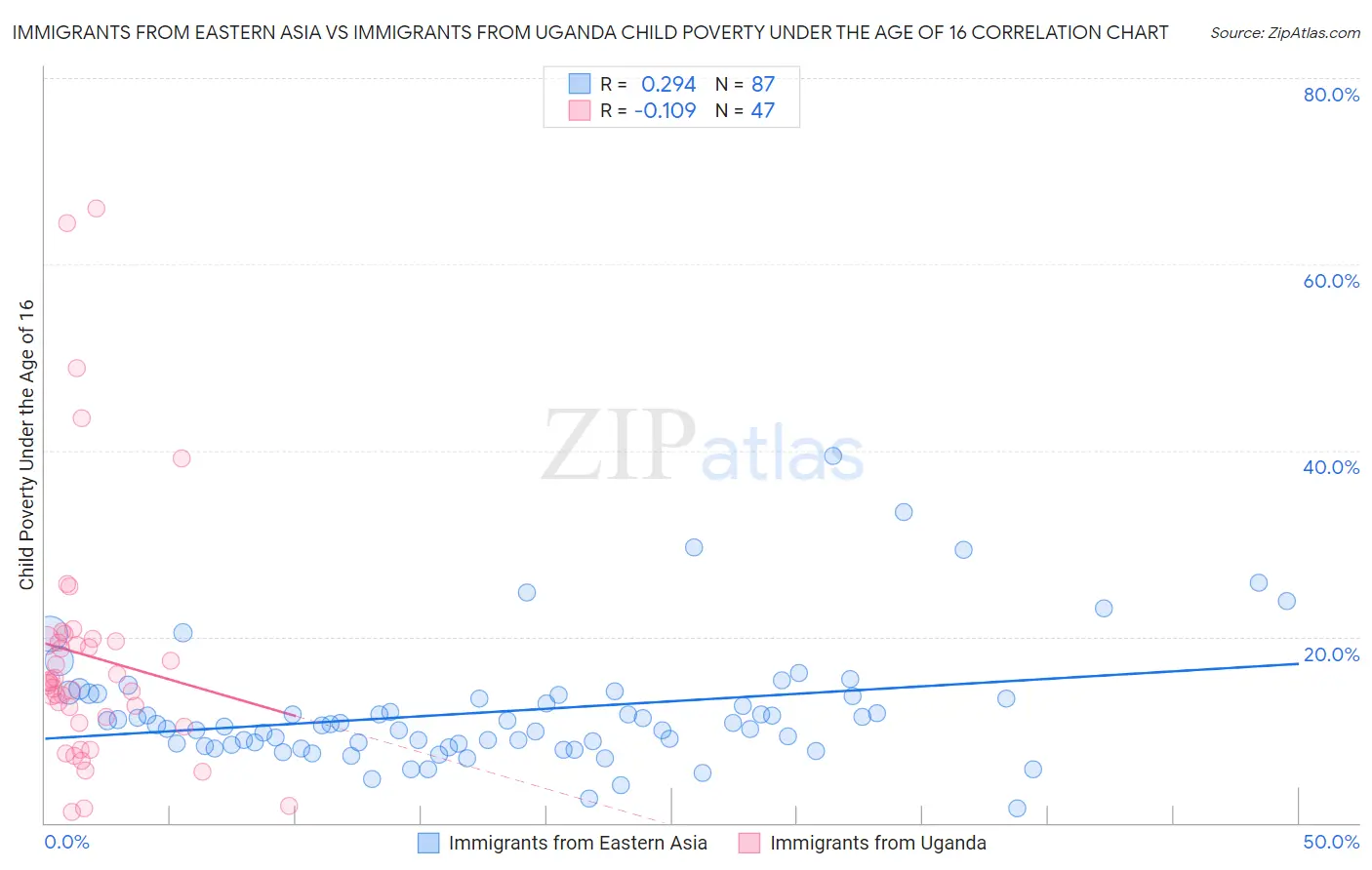 Immigrants from Eastern Asia vs Immigrants from Uganda Child Poverty Under the Age of 16