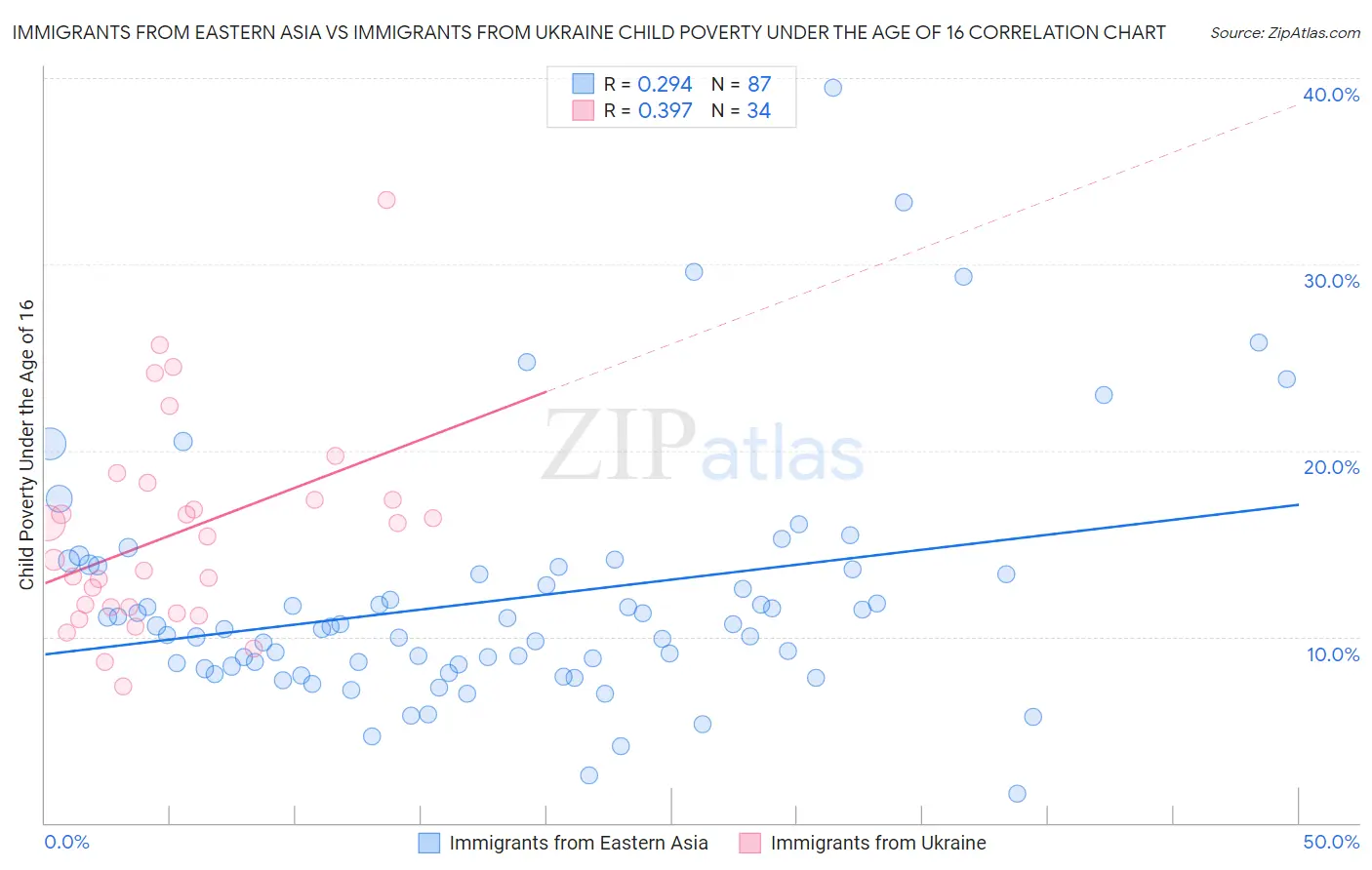 Immigrants from Eastern Asia vs Immigrants from Ukraine Child Poverty Under the Age of 16