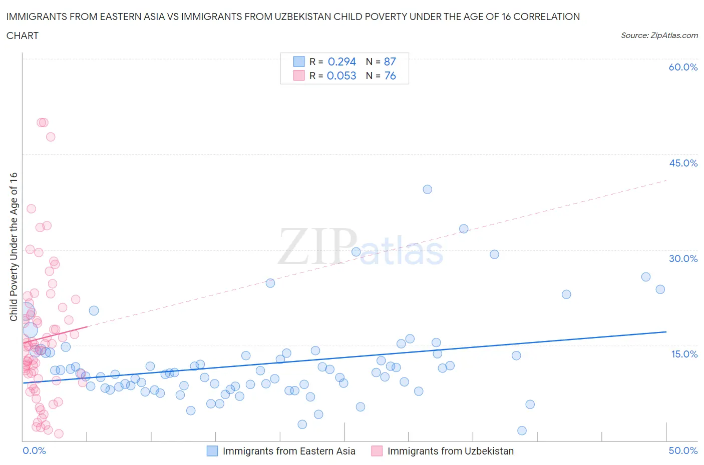 Immigrants from Eastern Asia vs Immigrants from Uzbekistan Child Poverty Under the Age of 16