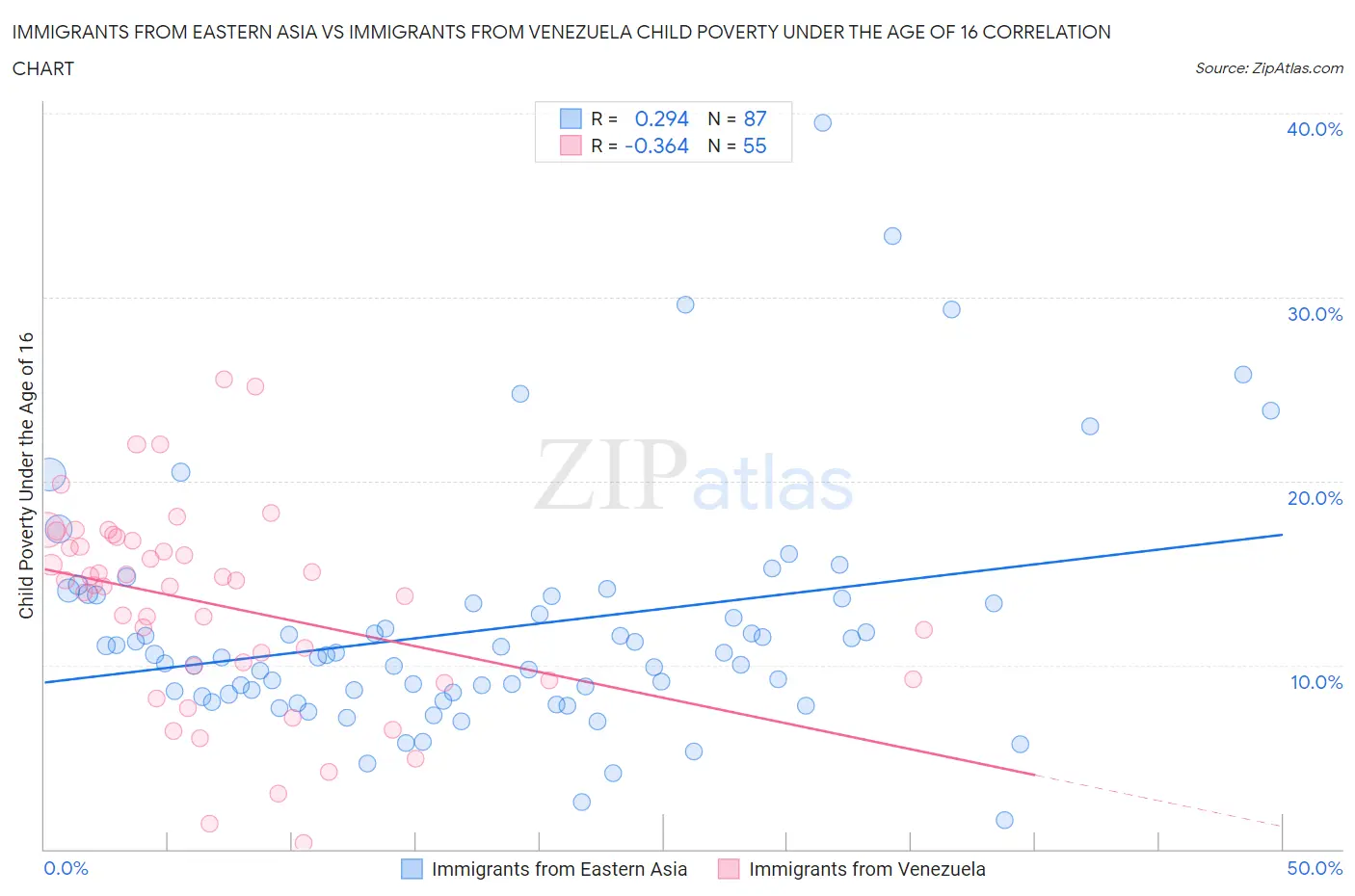Immigrants from Eastern Asia vs Immigrants from Venezuela Child Poverty Under the Age of 16