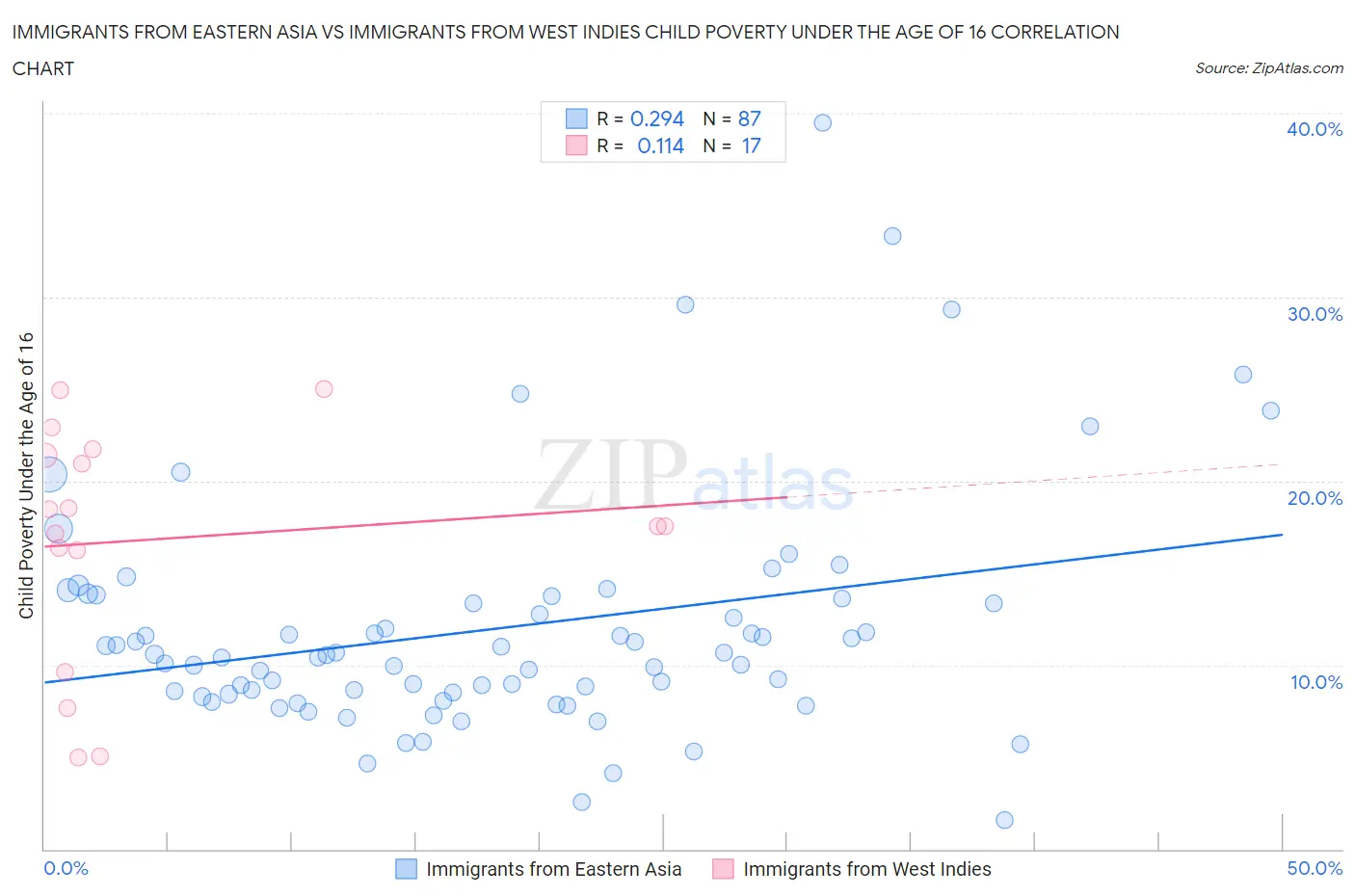 Immigrants from Eastern Asia vs Immigrants from West Indies Child Poverty Under the Age of 16