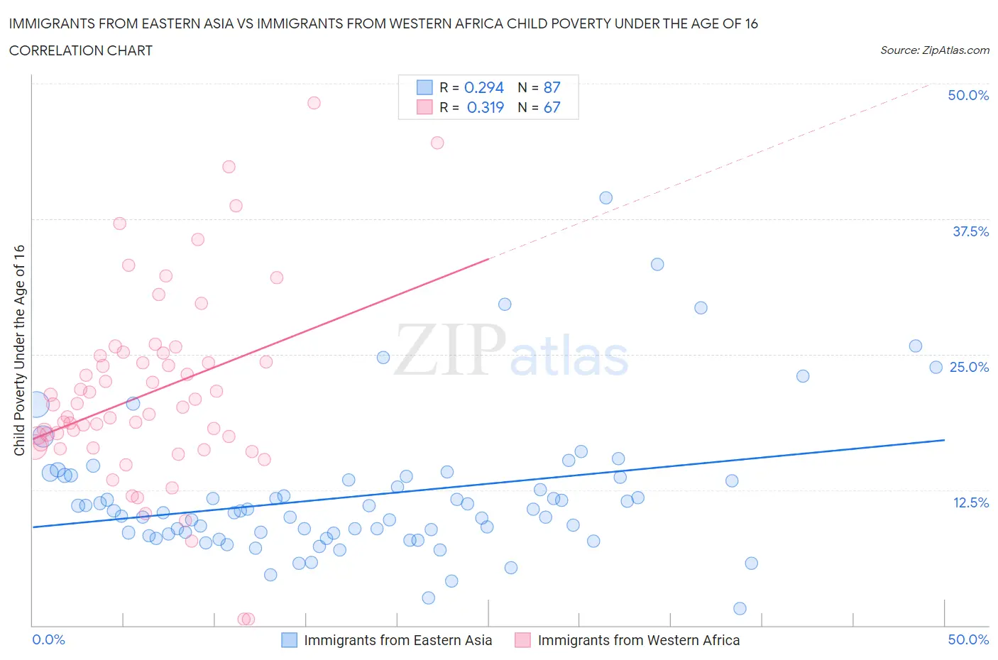 Immigrants from Eastern Asia vs Immigrants from Western Africa Child Poverty Under the Age of 16