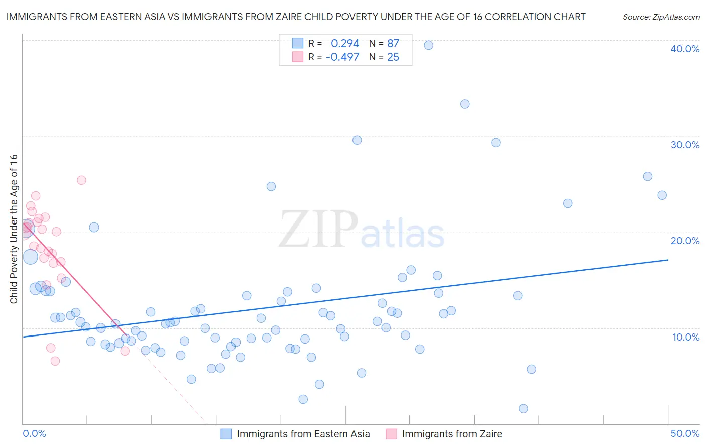 Immigrants from Eastern Asia vs Immigrants from Zaire Child Poverty Under the Age of 16