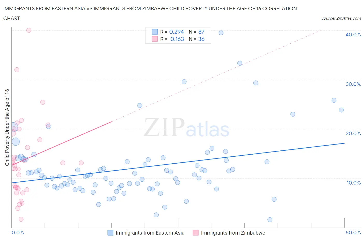 Immigrants from Eastern Asia vs Immigrants from Zimbabwe Child Poverty Under the Age of 16