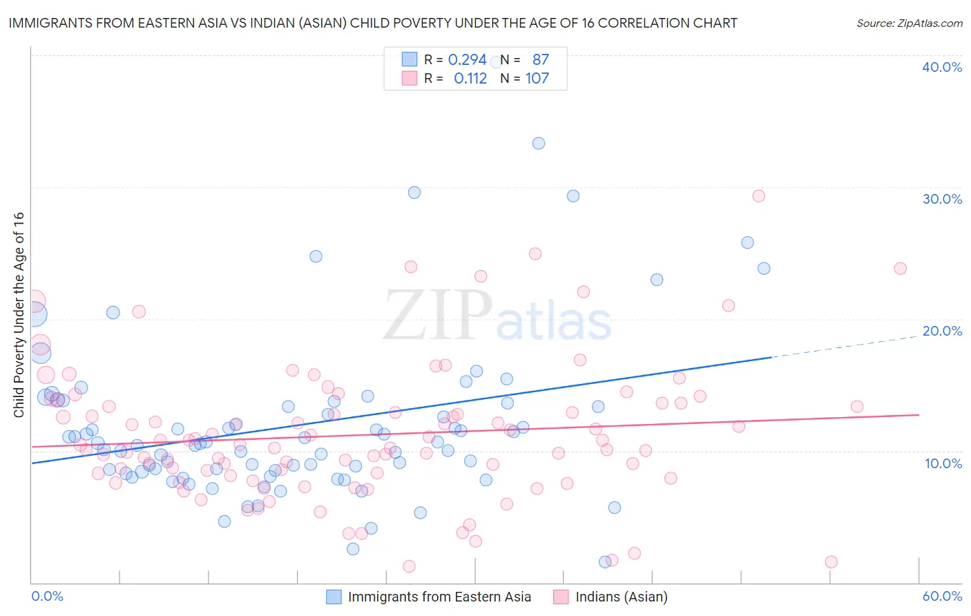 Immigrants from Eastern Asia vs Indian (Asian) Child Poverty Under the Age of 16