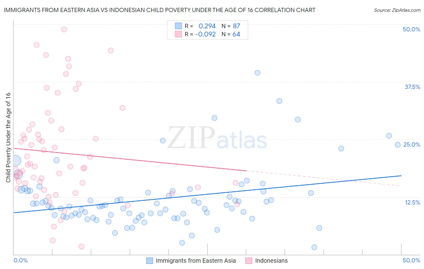Immigrants from Eastern Asia vs Indonesian Child Poverty Under the Age of 16