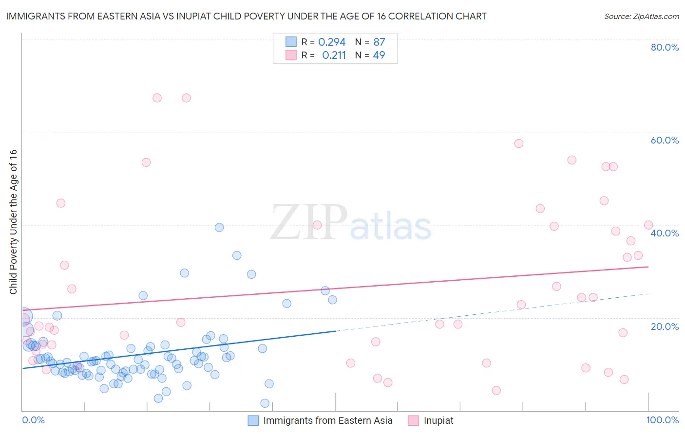 Immigrants from Eastern Asia vs Inupiat Child Poverty Under the Age of 16