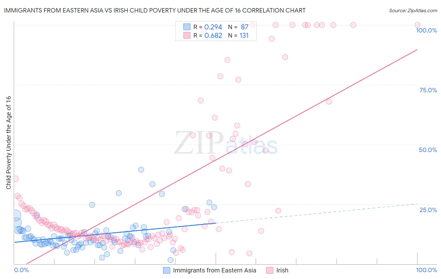 Immigrants from Eastern Asia vs Irish Child Poverty Under the Age of 16