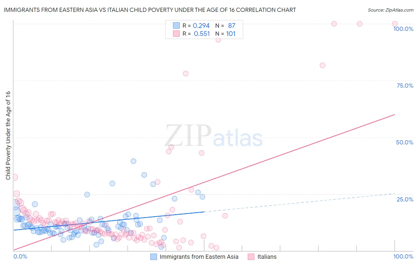 Immigrants from Eastern Asia vs Italian Child Poverty Under the Age of 16
