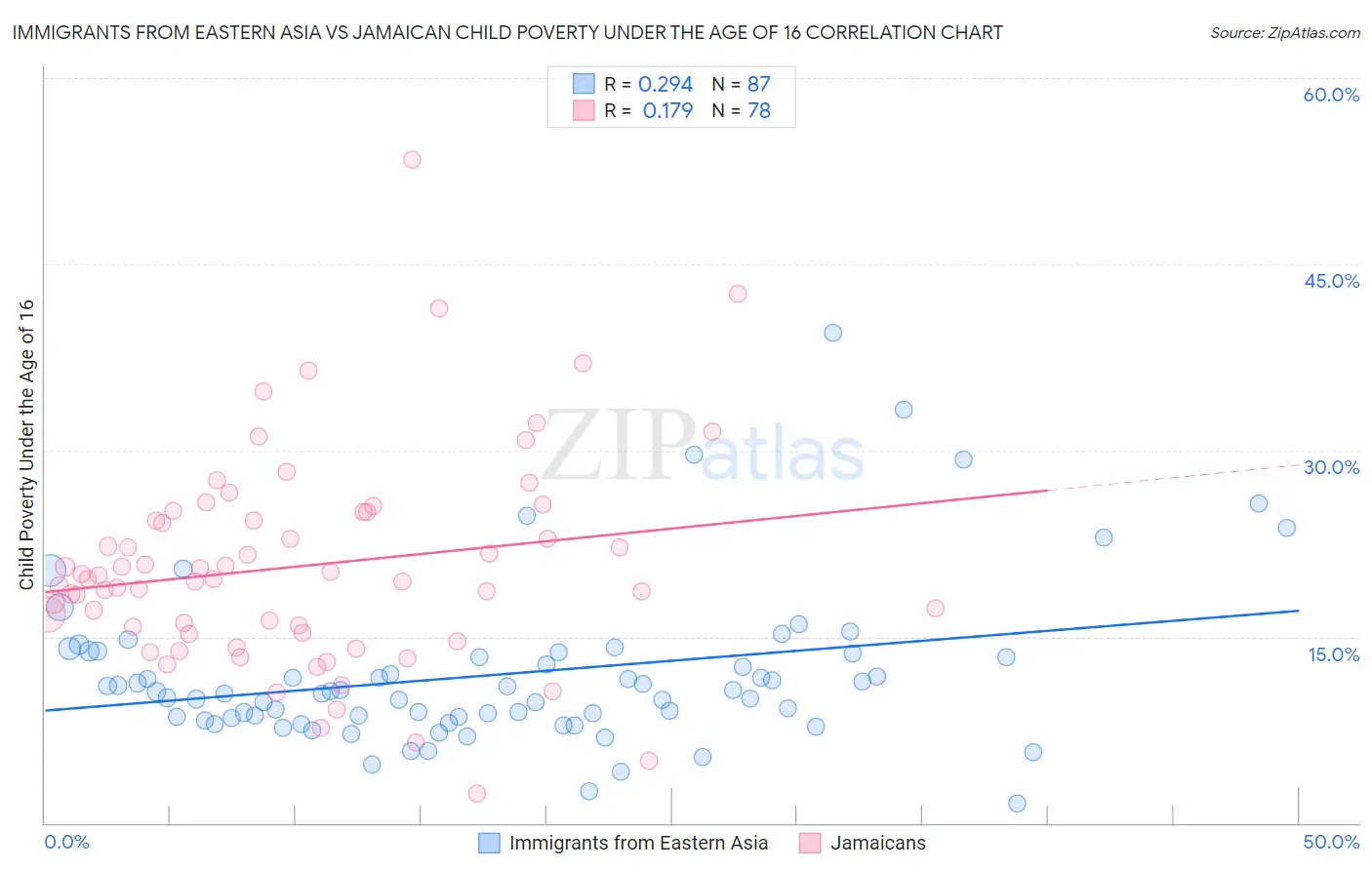 Immigrants from Eastern Asia vs Jamaican Child Poverty Under the Age of 16