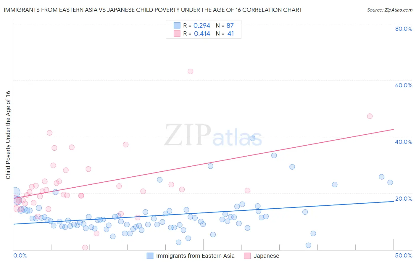 Immigrants from Eastern Asia vs Japanese Child Poverty Under the Age of 16