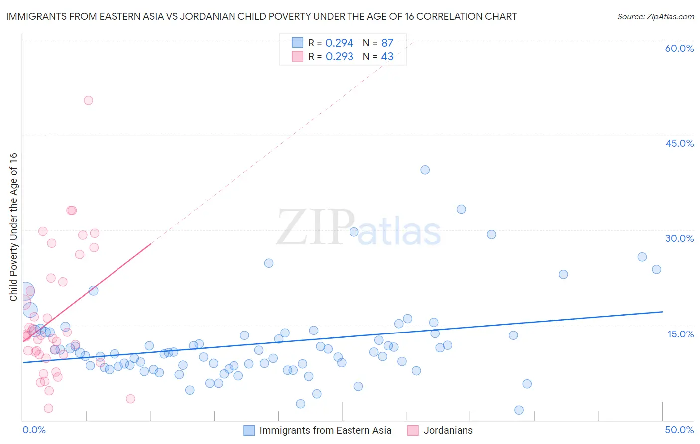Immigrants from Eastern Asia vs Jordanian Child Poverty Under the Age of 16