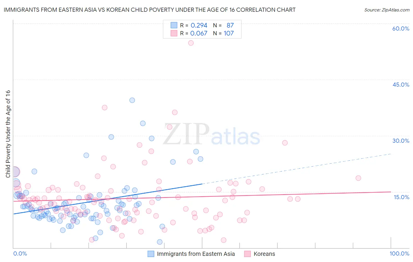 Immigrants from Eastern Asia vs Korean Child Poverty Under the Age of 16
