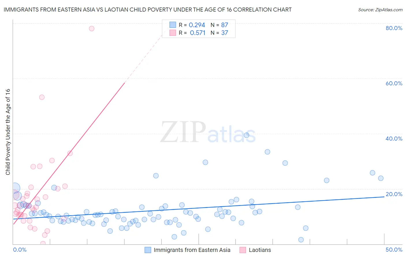 Immigrants from Eastern Asia vs Laotian Child Poverty Under the Age of 16