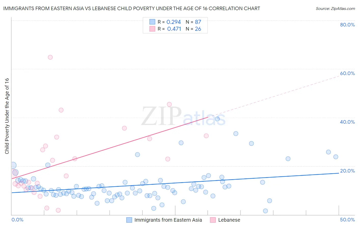 Immigrants from Eastern Asia vs Lebanese Child Poverty Under the Age of 16