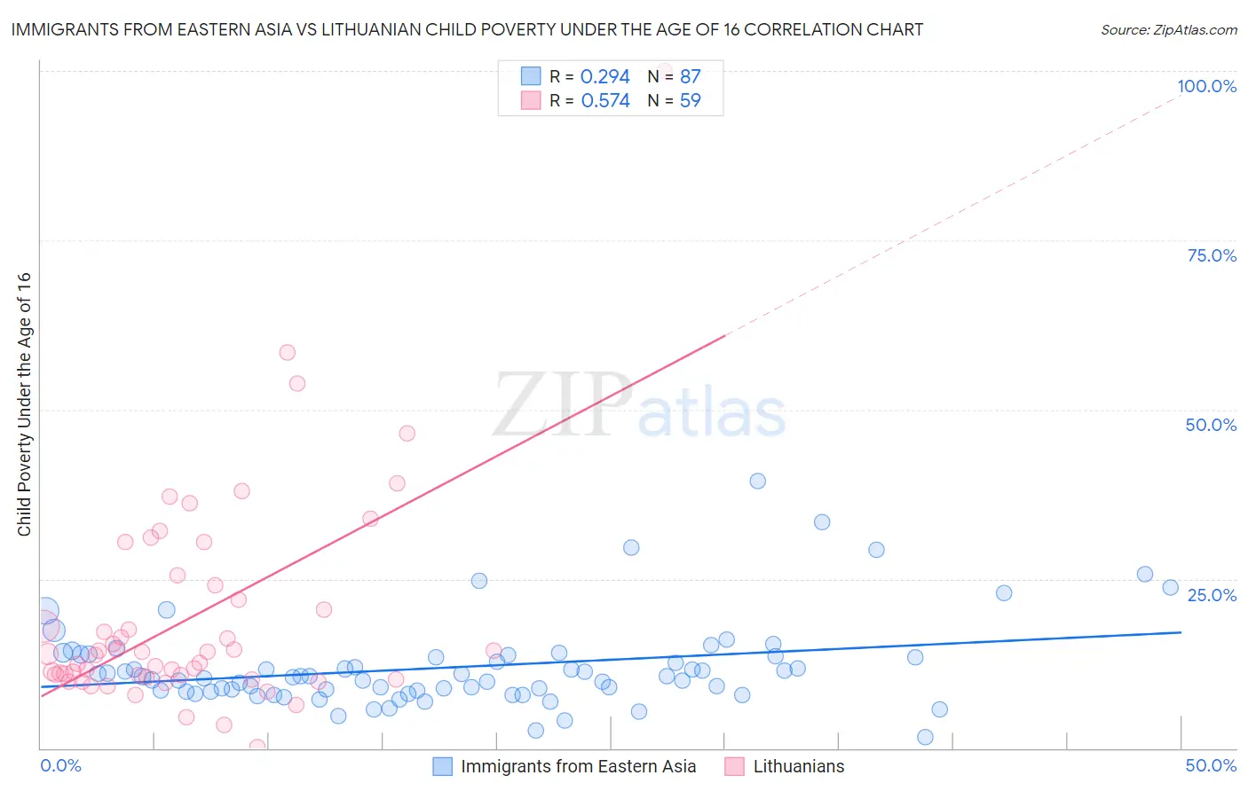 Immigrants from Eastern Asia vs Lithuanian Child Poverty Under the Age of 16