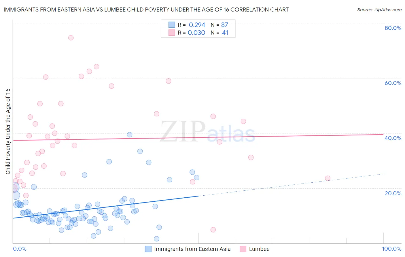 Immigrants from Eastern Asia vs Lumbee Child Poverty Under the Age of 16