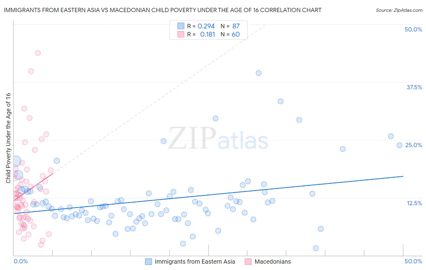 Immigrants from Eastern Asia vs Macedonian Child Poverty Under the Age of 16
