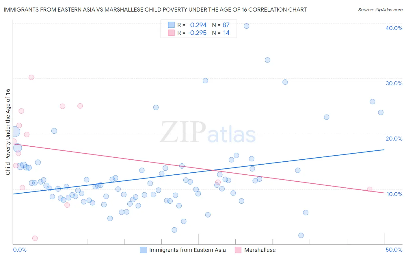 Immigrants from Eastern Asia vs Marshallese Child Poverty Under the Age of 16