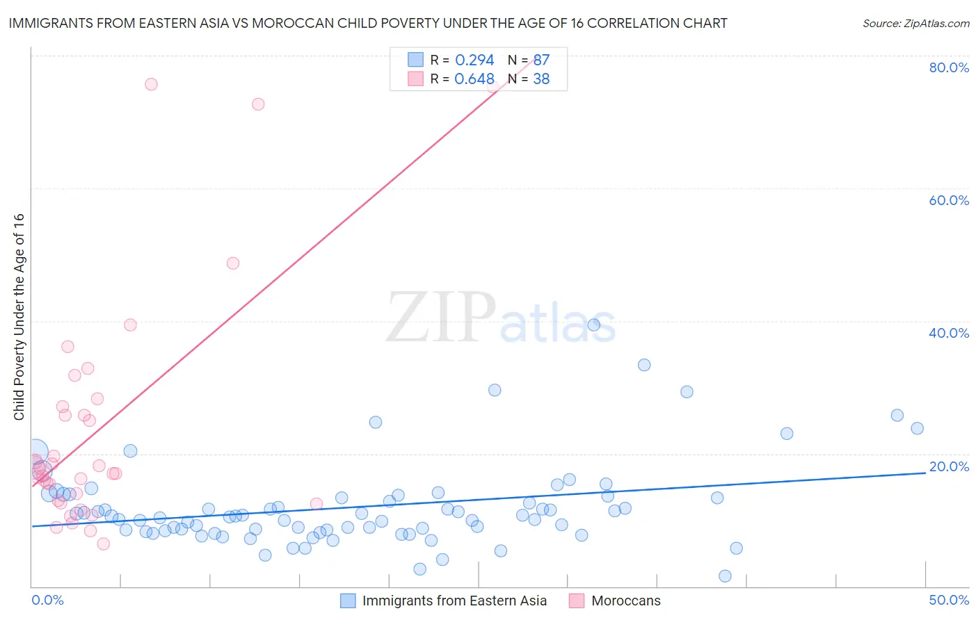 Immigrants from Eastern Asia vs Moroccan Child Poverty Under the Age of 16