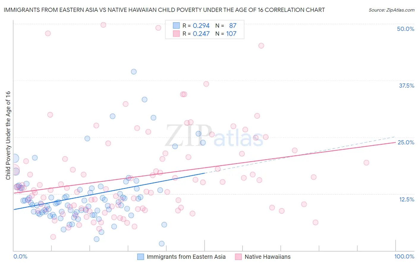 Immigrants from Eastern Asia vs Native Hawaiian Child Poverty Under the Age of 16