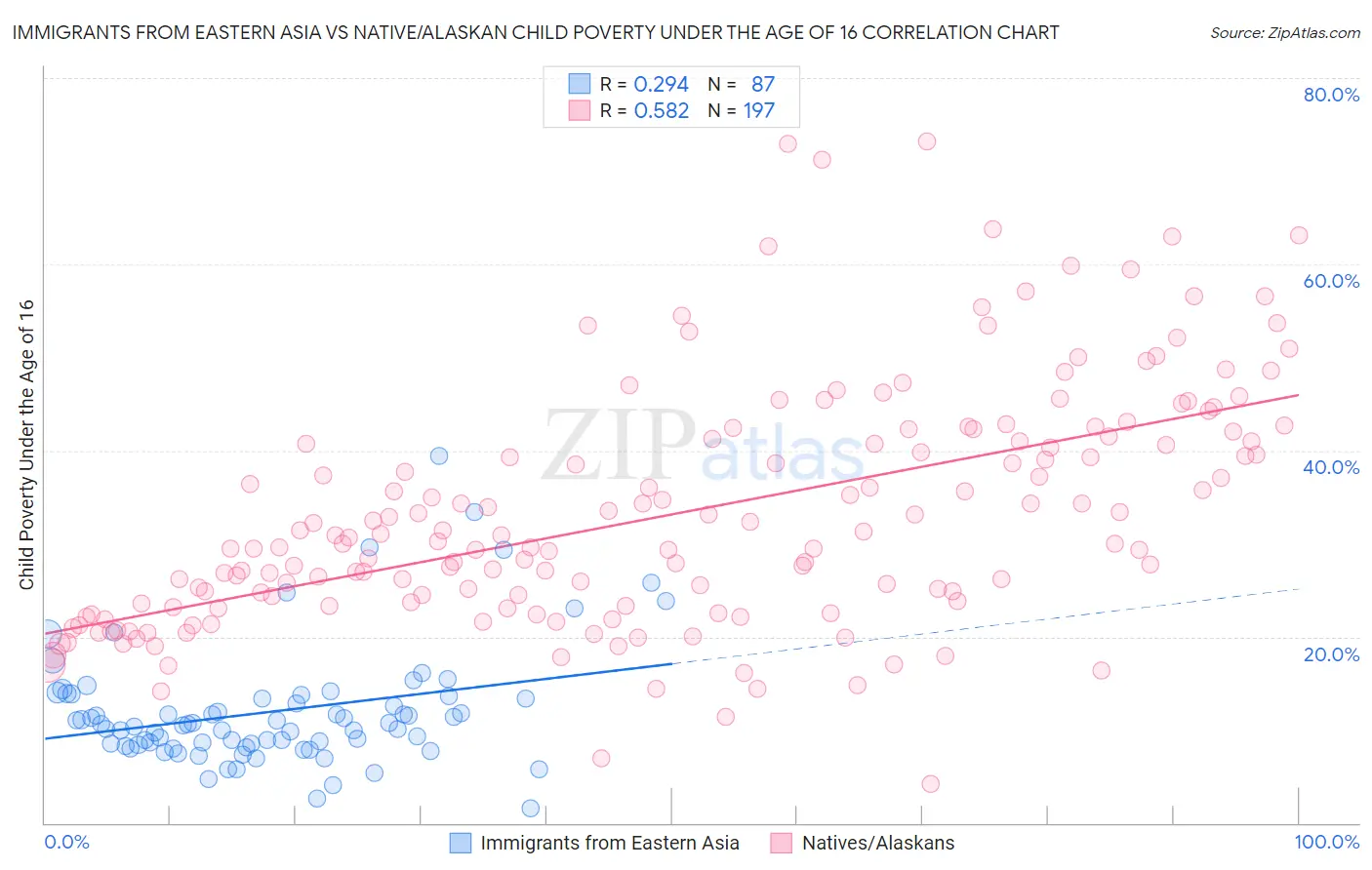 Immigrants from Eastern Asia vs Native/Alaskan Child Poverty Under the Age of 16