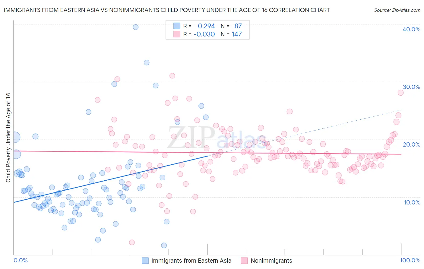Immigrants from Eastern Asia vs Nonimmigrants Child Poverty Under the Age of 16