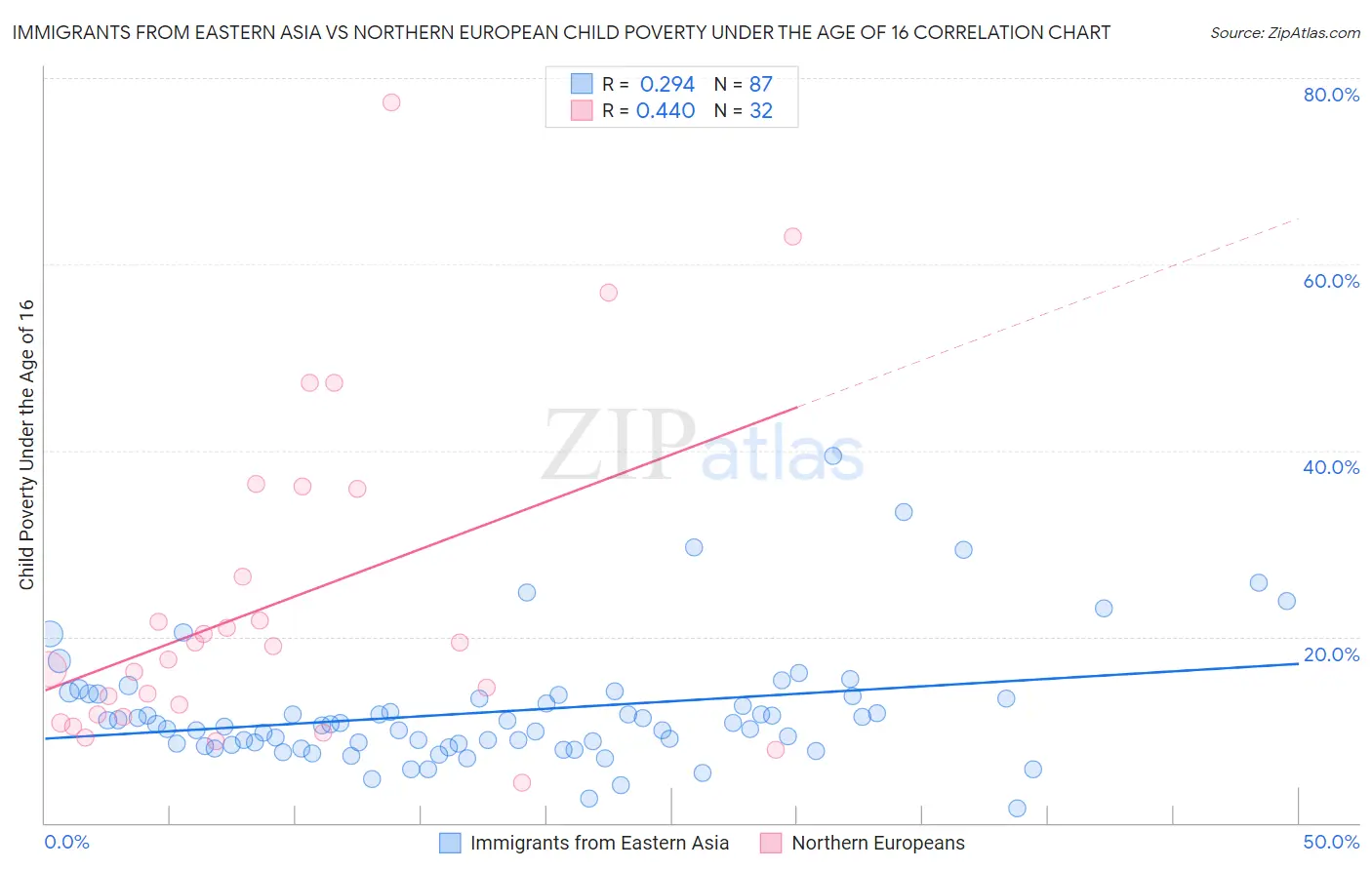 Immigrants from Eastern Asia vs Northern European Child Poverty Under the Age of 16