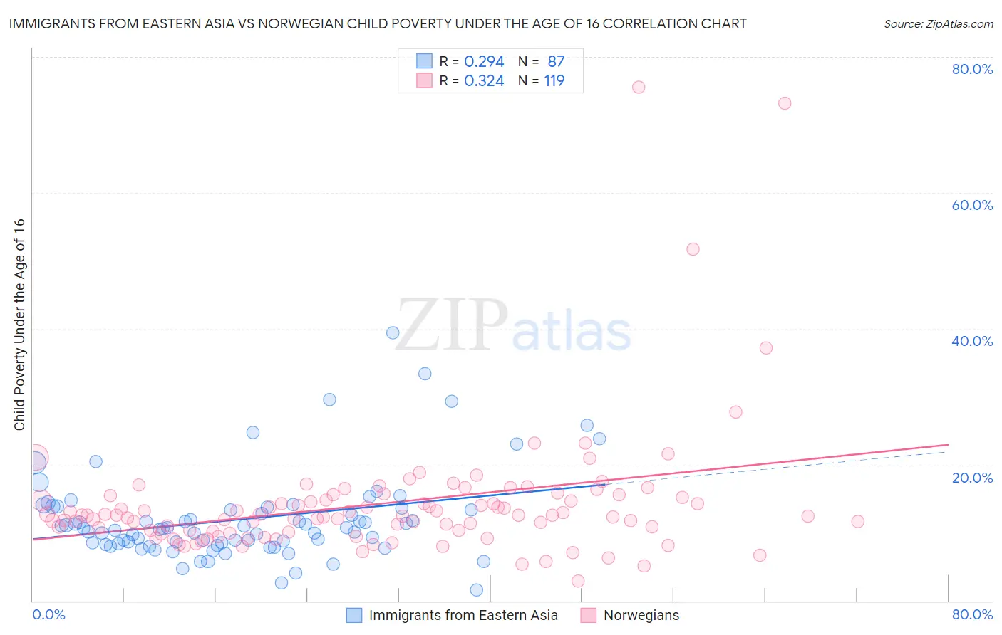 Immigrants from Eastern Asia vs Norwegian Child Poverty Under the Age of 16