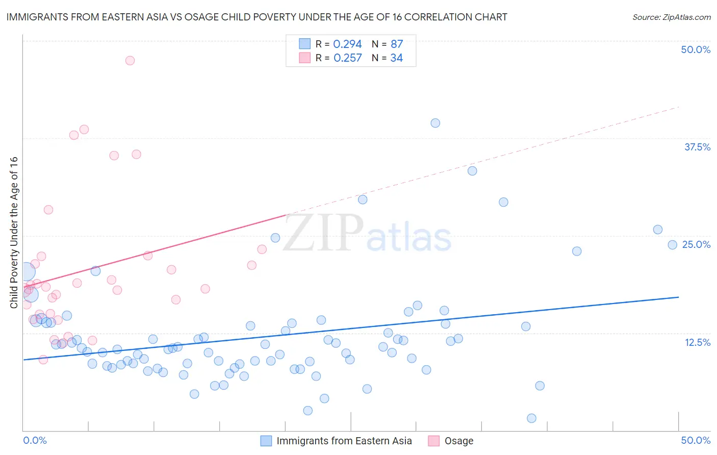 Immigrants from Eastern Asia vs Osage Child Poverty Under the Age of 16