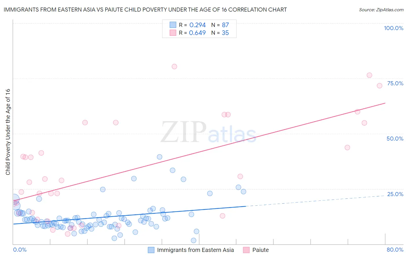 Immigrants from Eastern Asia vs Paiute Child Poverty Under the Age of 16