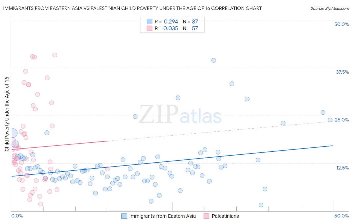 Immigrants from Eastern Asia vs Palestinian Child Poverty Under the Age of 16