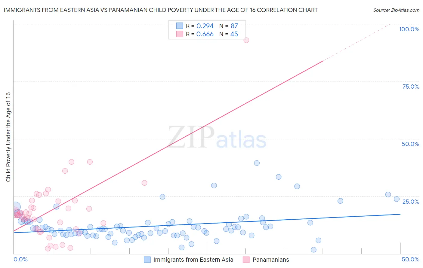 Immigrants from Eastern Asia vs Panamanian Child Poverty Under the Age of 16