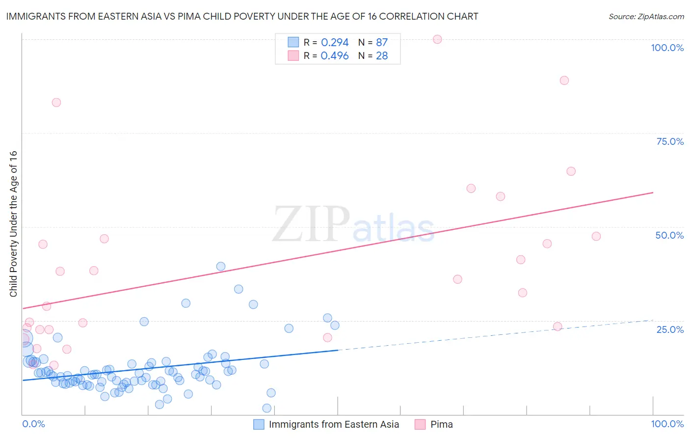 Immigrants from Eastern Asia vs Pima Child Poverty Under the Age of 16